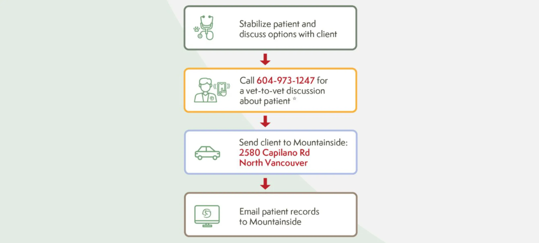 Stabilize patient and discuss options with client. Call 604-973-1247 for a vet-to-vet discussion about patient. Send client to 2580 Capilano Rd in North Vancouver. Email patient records to Mountainside 24/7 Animal Emergency.